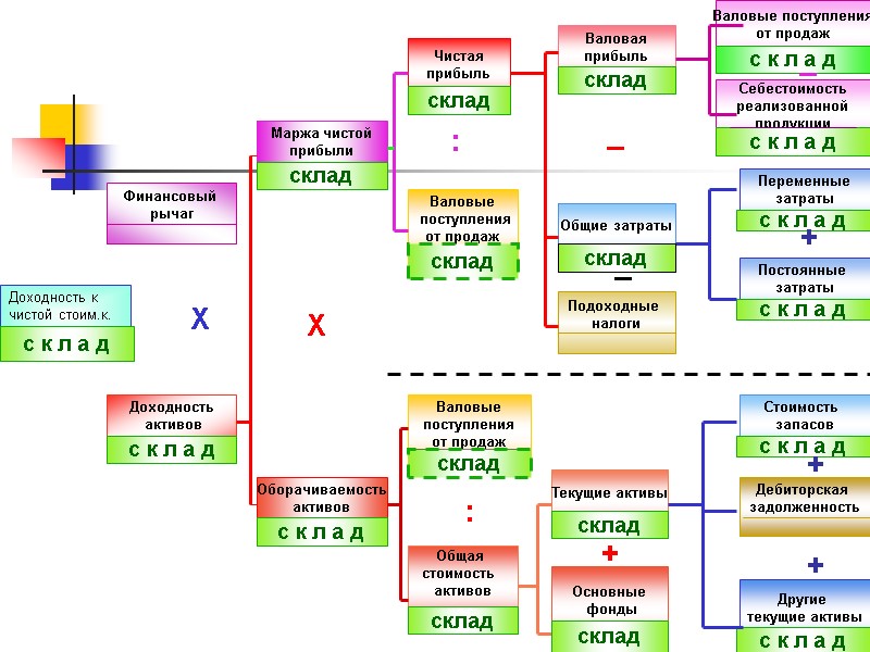 Валовые поступления от продаж